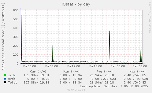 IOstat