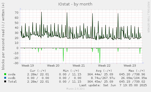 IOstat