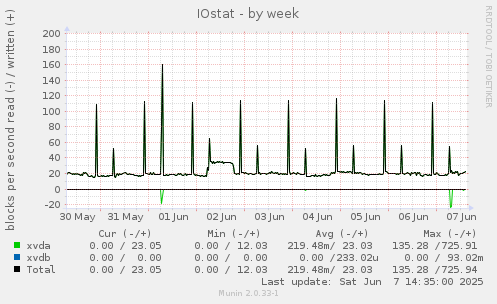 IOstat