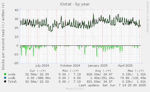 IOstat