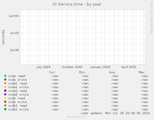 IO Service time