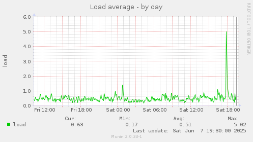 Load average