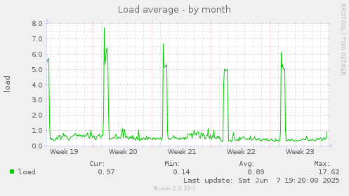 Load average