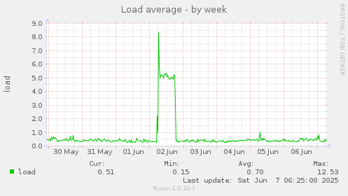 Load average