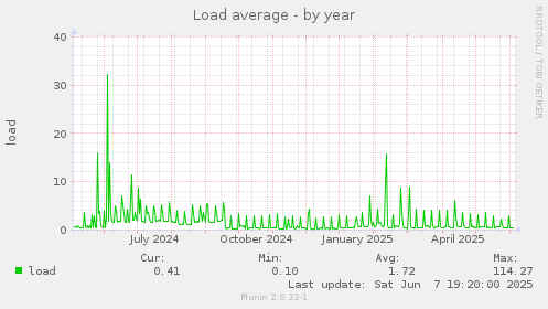 Load average