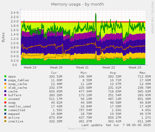 Memory usage