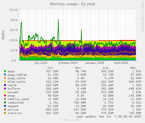 Memory usage