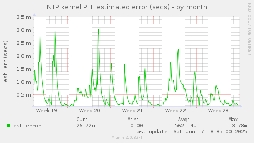 NTP kernel PLL estimated error (secs)