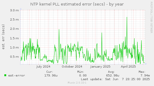 NTP kernel PLL estimated error (secs)