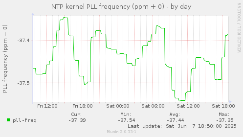 NTP kernel PLL frequency (ppm + 0)