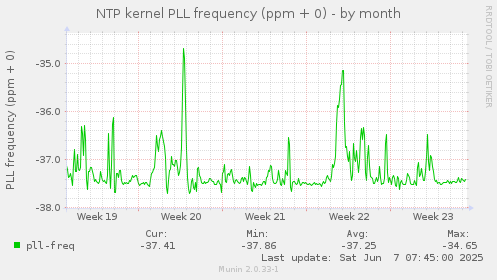 NTP kernel PLL frequency (ppm + 0)