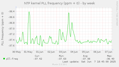 NTP kernel PLL frequency (ppm + 0)