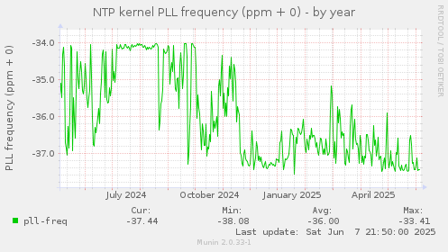 NTP kernel PLL frequency (ppm + 0)