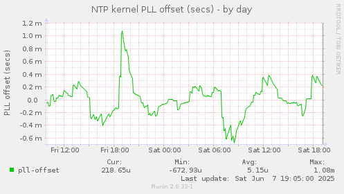 NTP kernel PLL offset (secs)