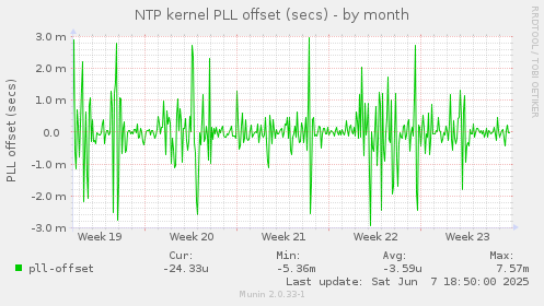 NTP kernel PLL offset (secs)