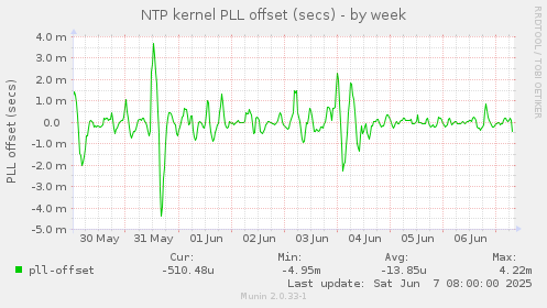 NTP kernel PLL offset (secs)