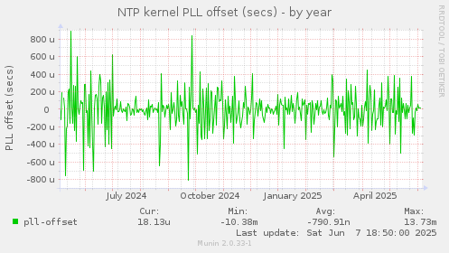NTP kernel PLL offset (secs)