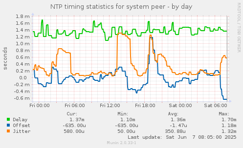 NTP timing statistics for system peer