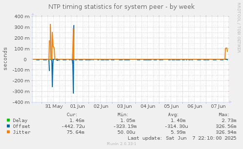 NTP timing statistics for system peer