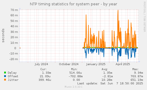 NTP timing statistics for system peer