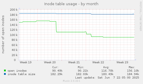 Inode table usage