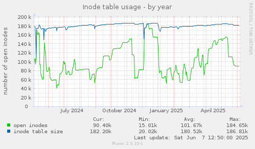 Inode table usage