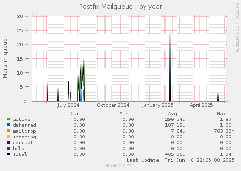 Postfix Mailqueue