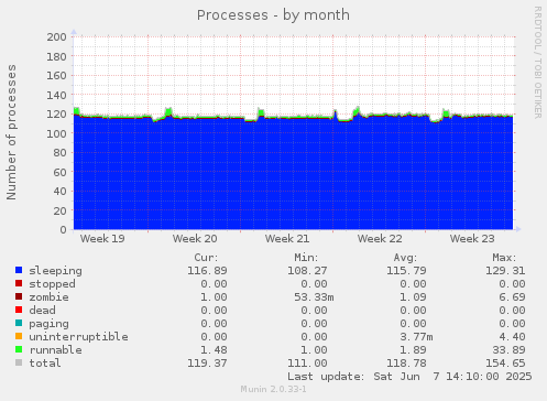 Processes