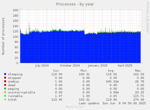 Processes