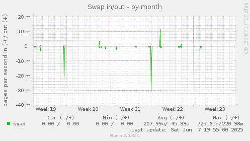 Swap in/out