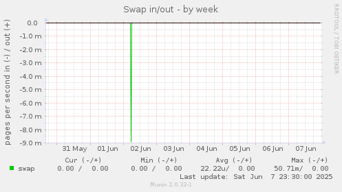 Swap in/out