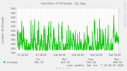 Number of threads