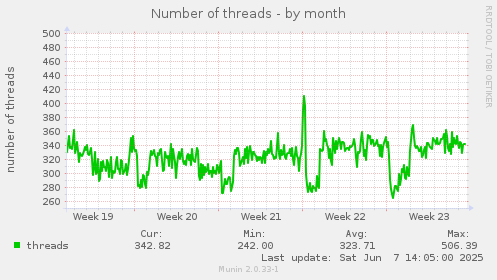 Number of threads