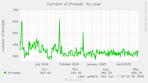 Number of threads