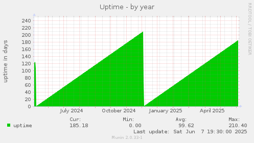 Uptime
