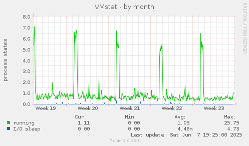 VMstat