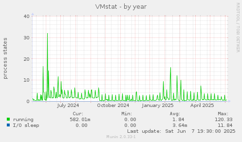 VMstat