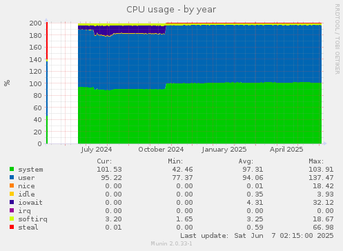 CPU usage