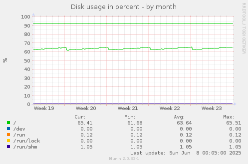 Disk usage in percent