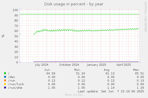 Disk usage in percent