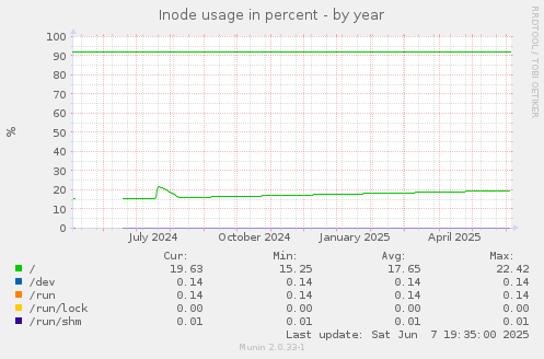 Inode usage in percent