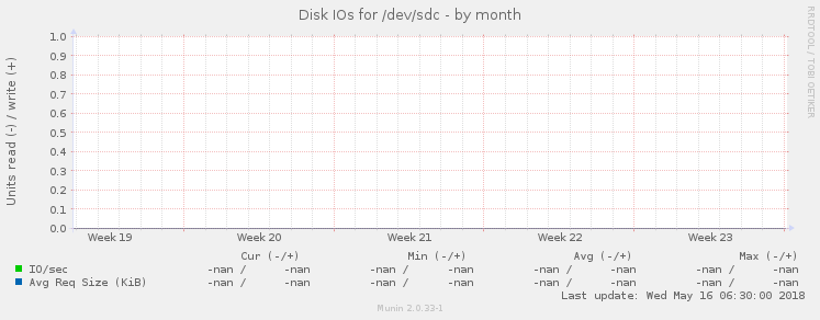 Disk IOs for /dev/sdc