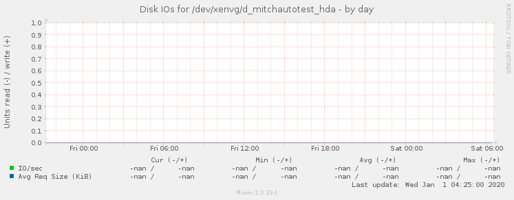 Disk IOs for /dev/xenvg/d_mitchautotest_hda