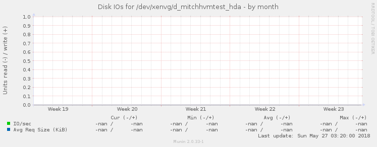 Disk IOs for /dev/xenvg/d_mitchhvmtest_hda