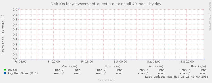 Disk IOs for /dev/xenvg/d_quentin-autoinstall-49_hda