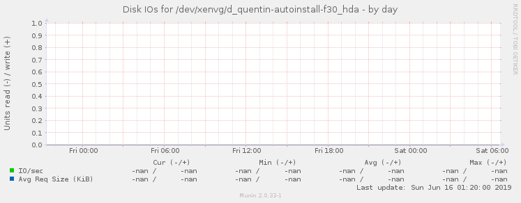 Disk IOs for /dev/xenvg/d_quentin-autoinstall-f30_hda