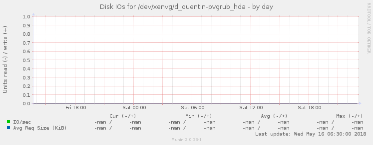 Disk IOs for /dev/xenvg/d_quentin-pvgrub_hda