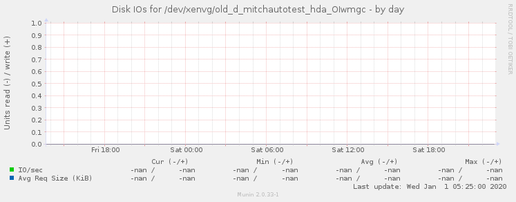Disk IOs for /dev/xenvg/old_d_mitchautotest_hda_OIwmgc