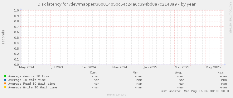 Disk latency for /dev/mapper/36001405bc54c24a6c394bd0a7c2148a9