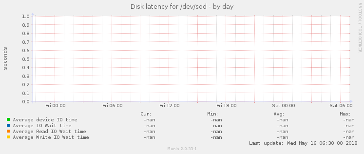 Disk latency for /dev/sdd